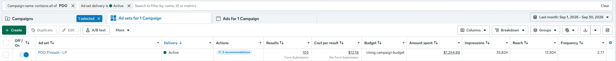Meta Ads Manager ad set row for the thread lift campaign, September 1 to 30, 2026: one active ad set using the campaign budget, 103 form submissions at $12.18 each, $1,254.89 spent.