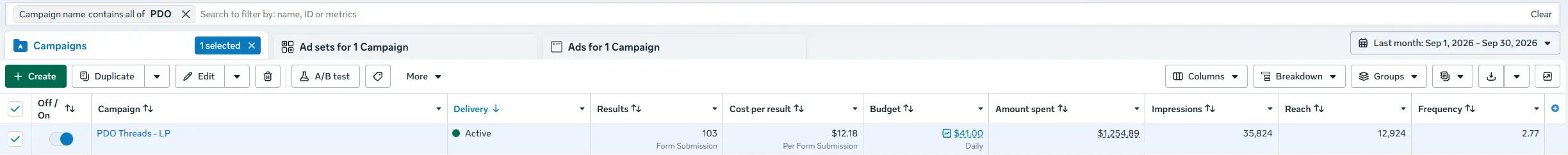 Meta Ads Manager campaign row for the thread lift campaign, September 1 to 30, 2026: 103 form submissions, $12.18 per submission, $1,254.89 spent, 35,824 impressions and 12,924 people reached.